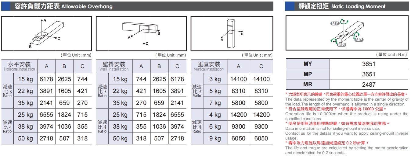 容許負載力矩表.png