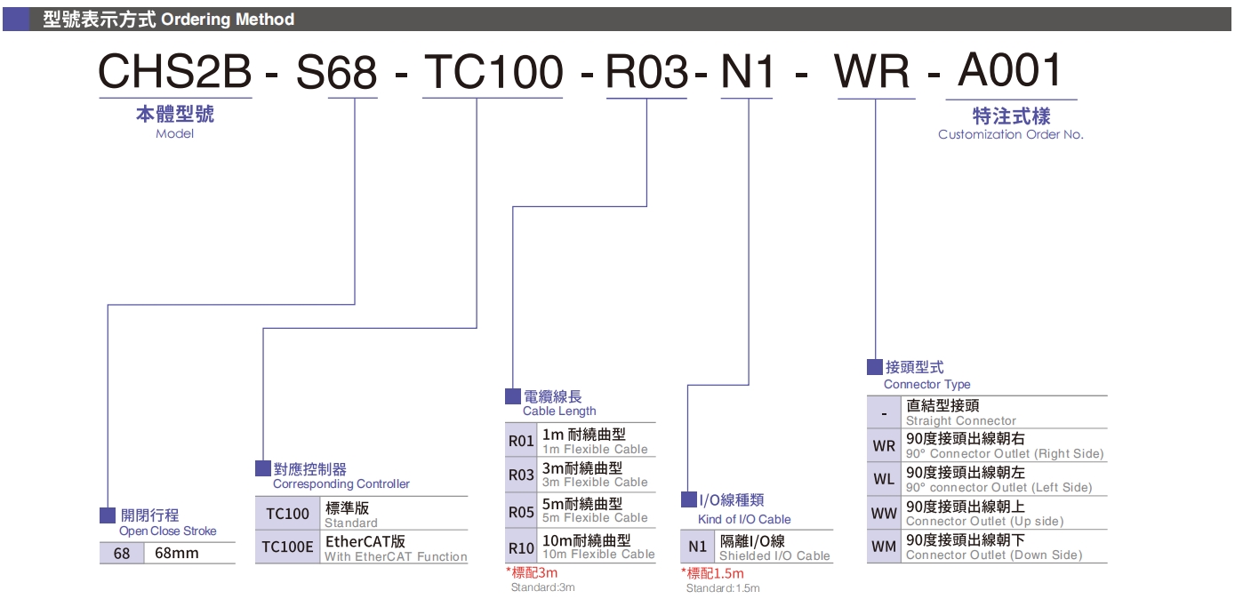 型號(hào)表示方式.png