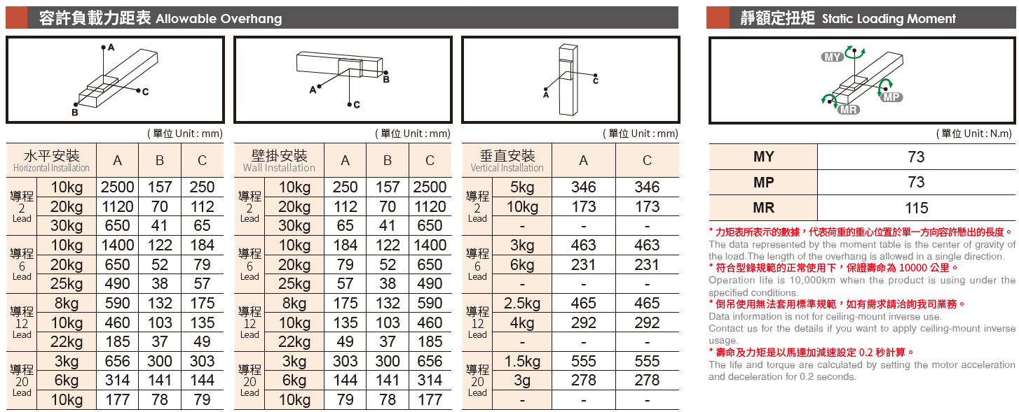 5.容許負載力矩表.png