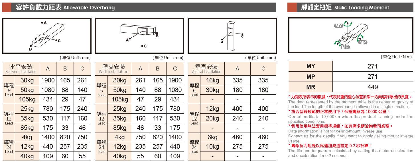 5.容許負(fù)載力矩表（馬達(dá)400）.png