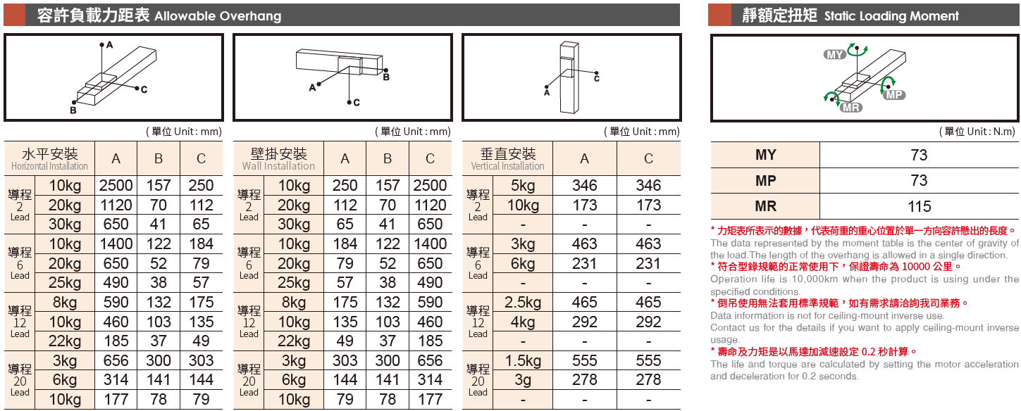 5.容許負(fù)載力矩表.png