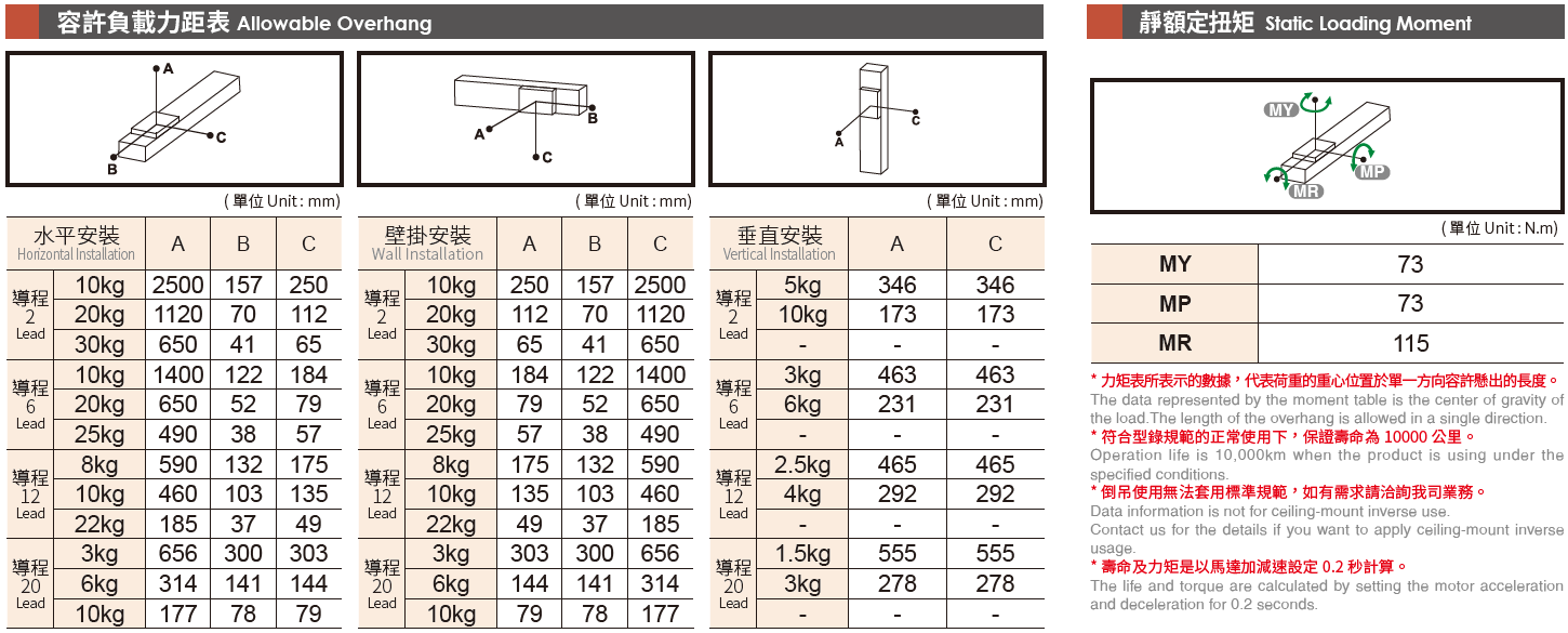 5.容許負(fù)載力矩表.png