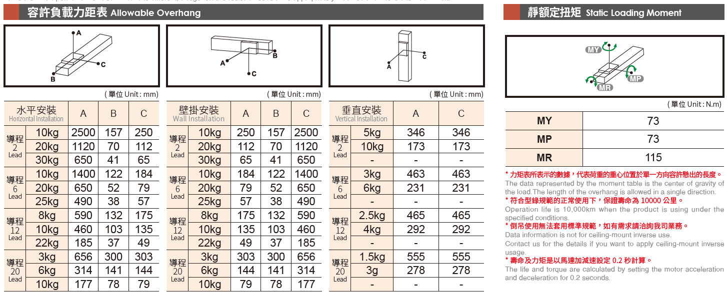 5.容許負載力矩表.png