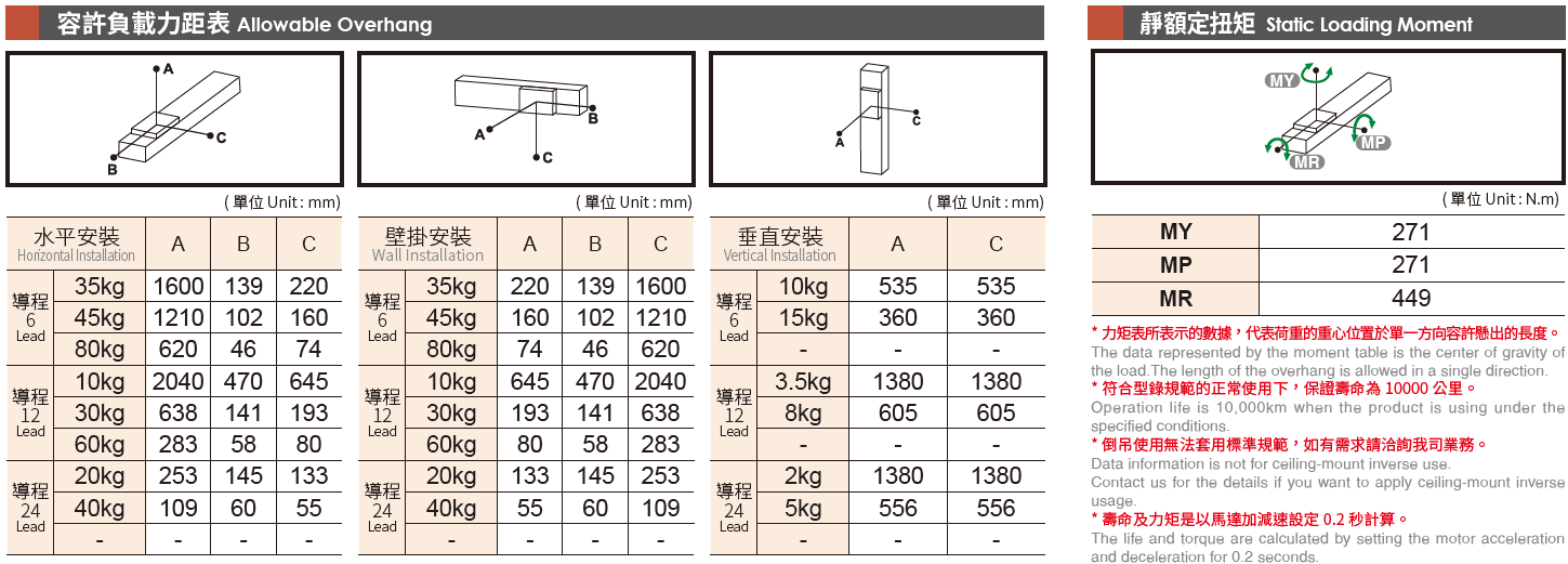 5.容許負載力矩表（馬達200）.png