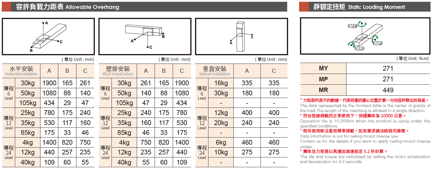 5.容許負(fù)載力矩表（馬達(dá)400）.png
