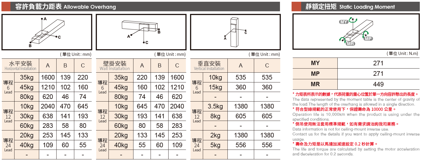 5.容許負載力矩表（馬達200W）.png