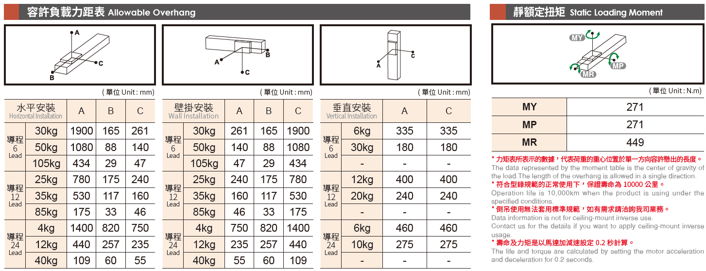 5.容許負載力矩表（馬達400）.png