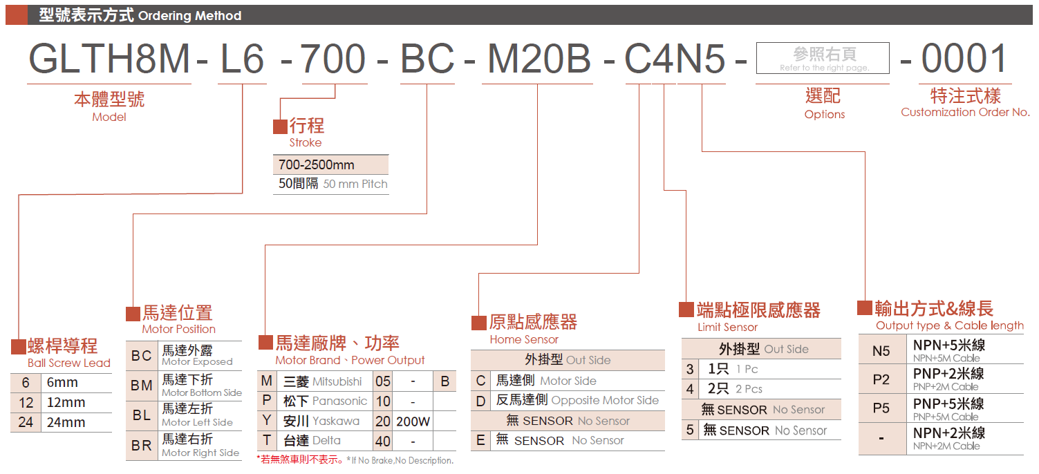 3.型號表示方式（200W）.png