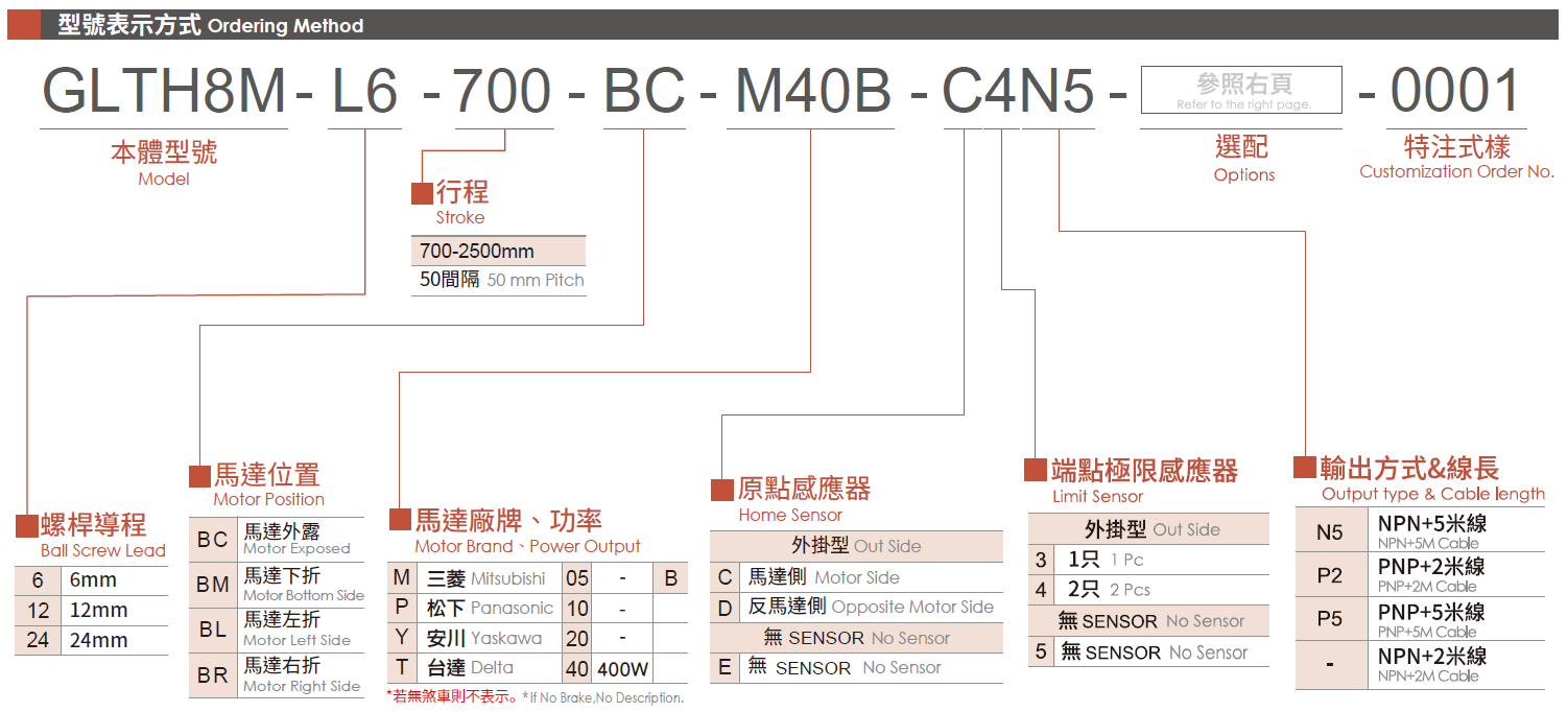 3.型號(hào)表示方式（馬達(dá)400）.png