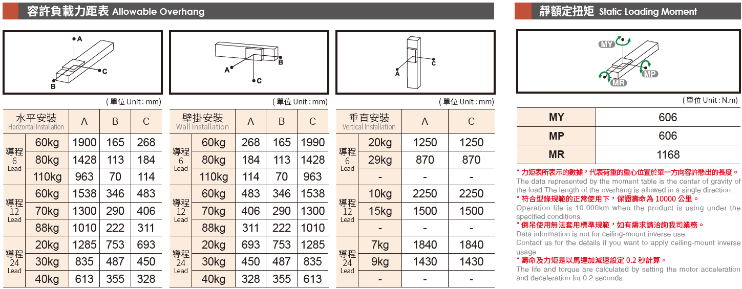 5.容許負(fù)載力矩表.png