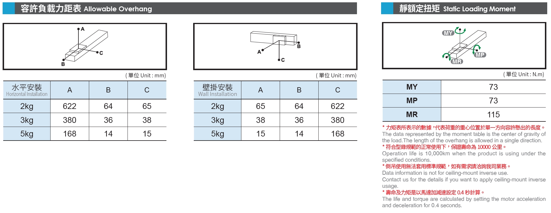 5、容許負(fù)載力矩表.png