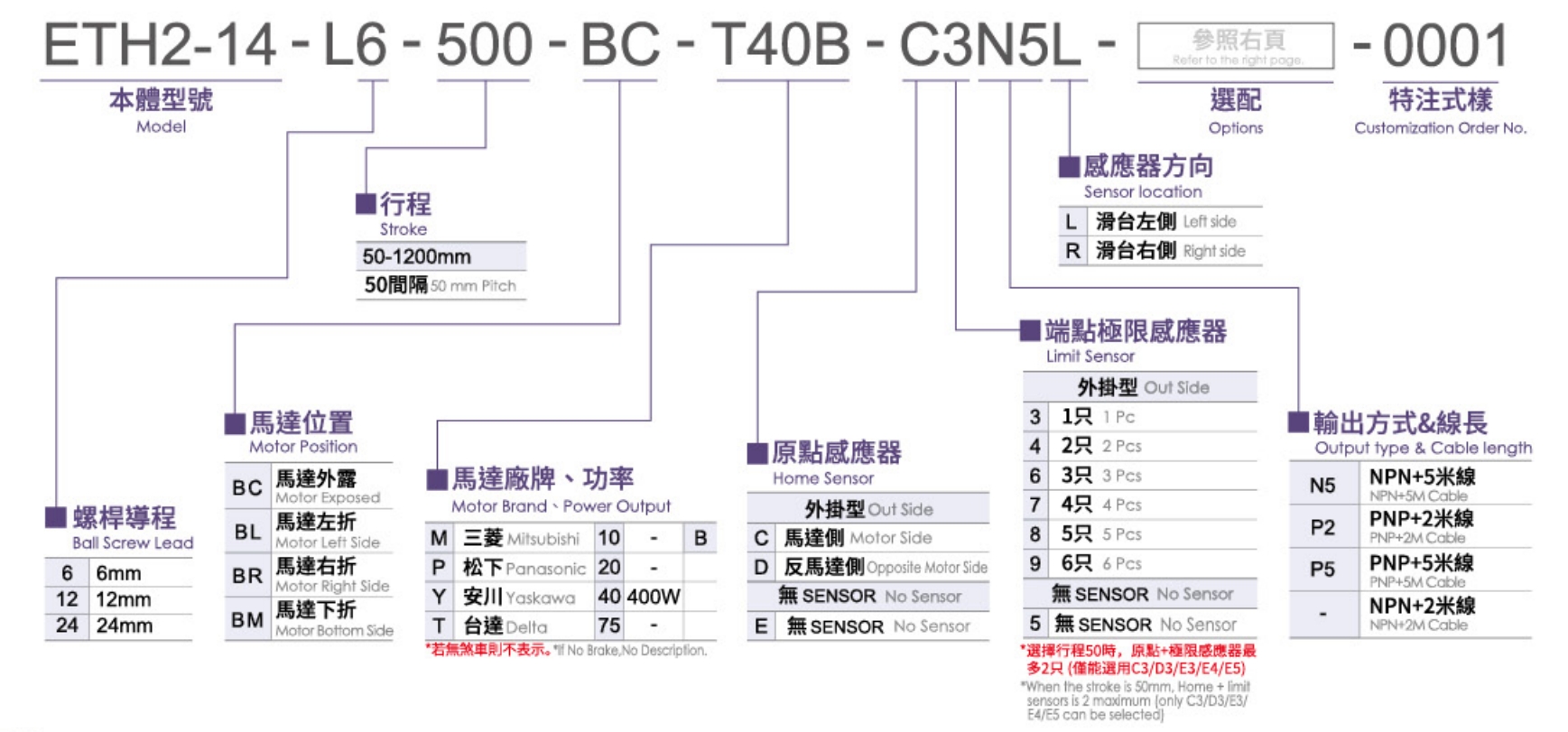 3、型號(hào)表示方式.png