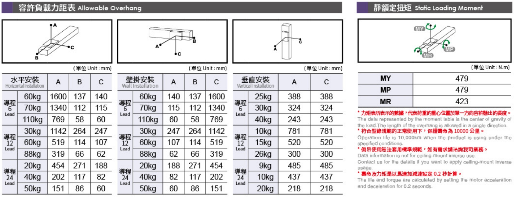 5、容許負(fù)載力矩表.png