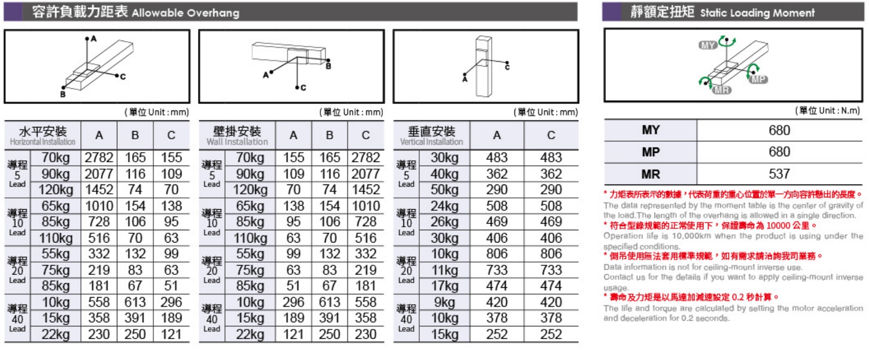5、容許負(fù)載力矩表.png