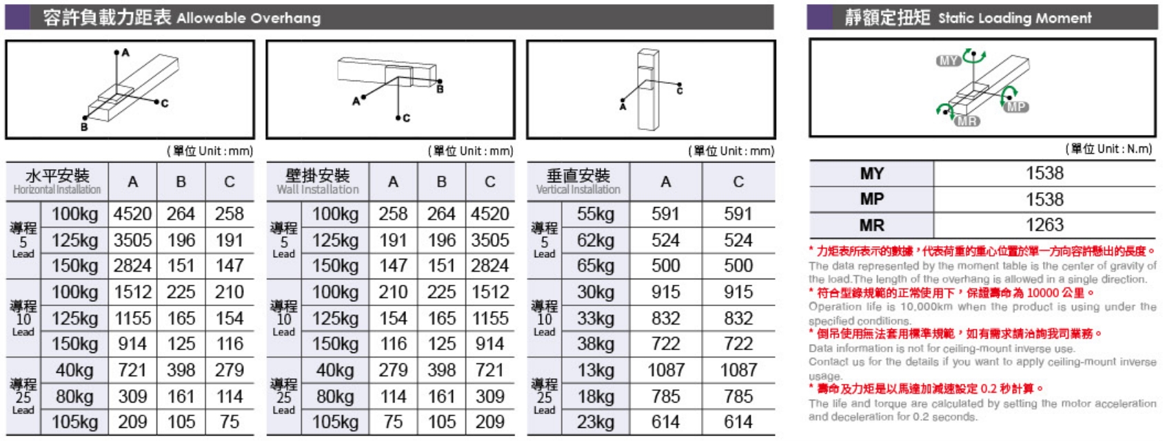 5、容許負(fù)載力矩表.png