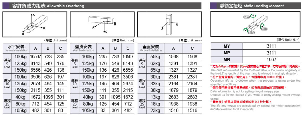 5.容許負(fù)載力矩表.png