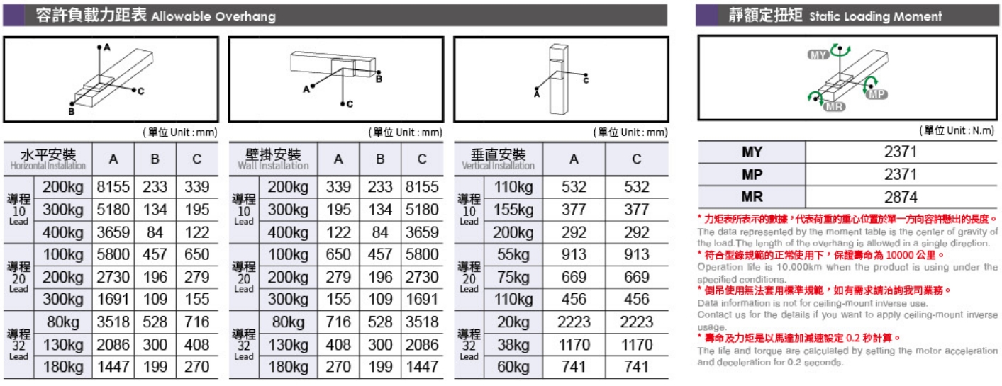 5、容許負(fù)載力矩表.png