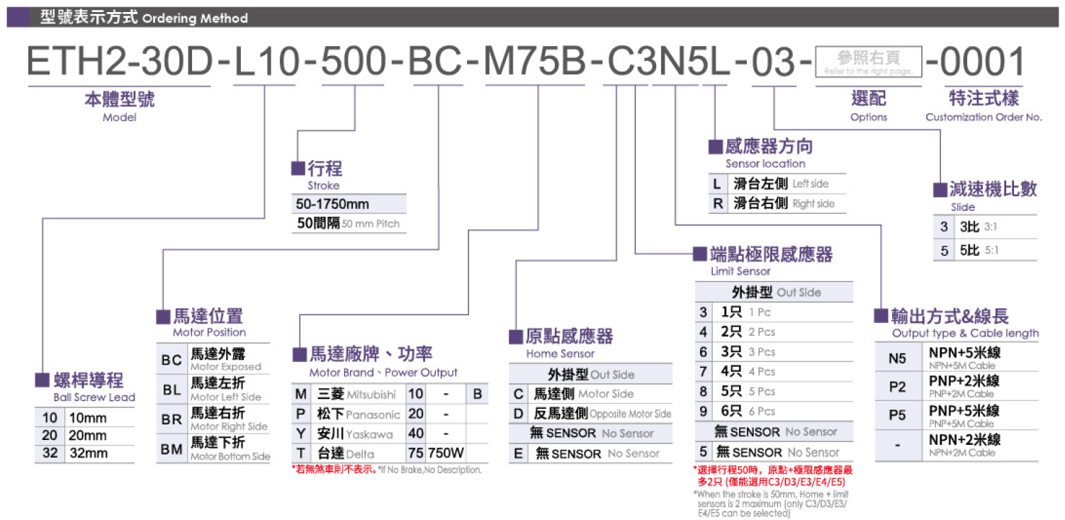 3.型號(hào)表示方式（馬達(dá)750W）.png