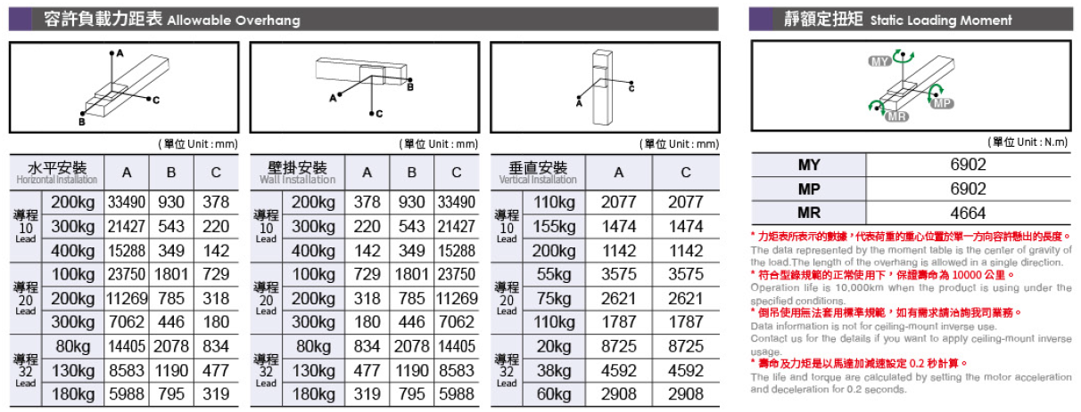 5.容許負(fù)載力矩表（馬達(dá)750W）.png