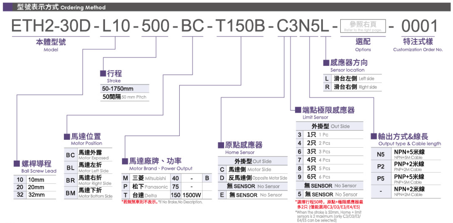 3.型號表示方式（馬達1500W）.png
