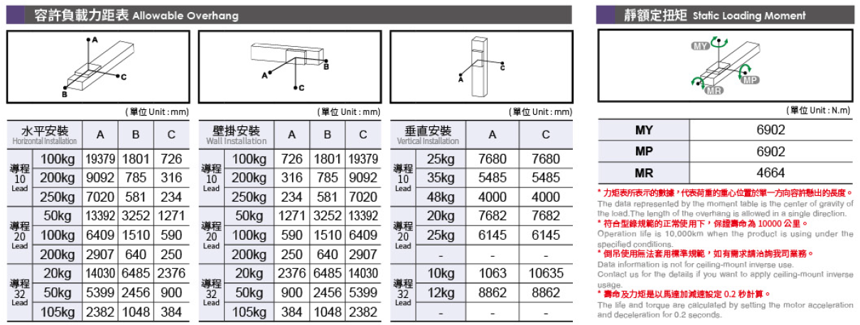 5.容許負(fù)載力矩表（馬達1500W）.png