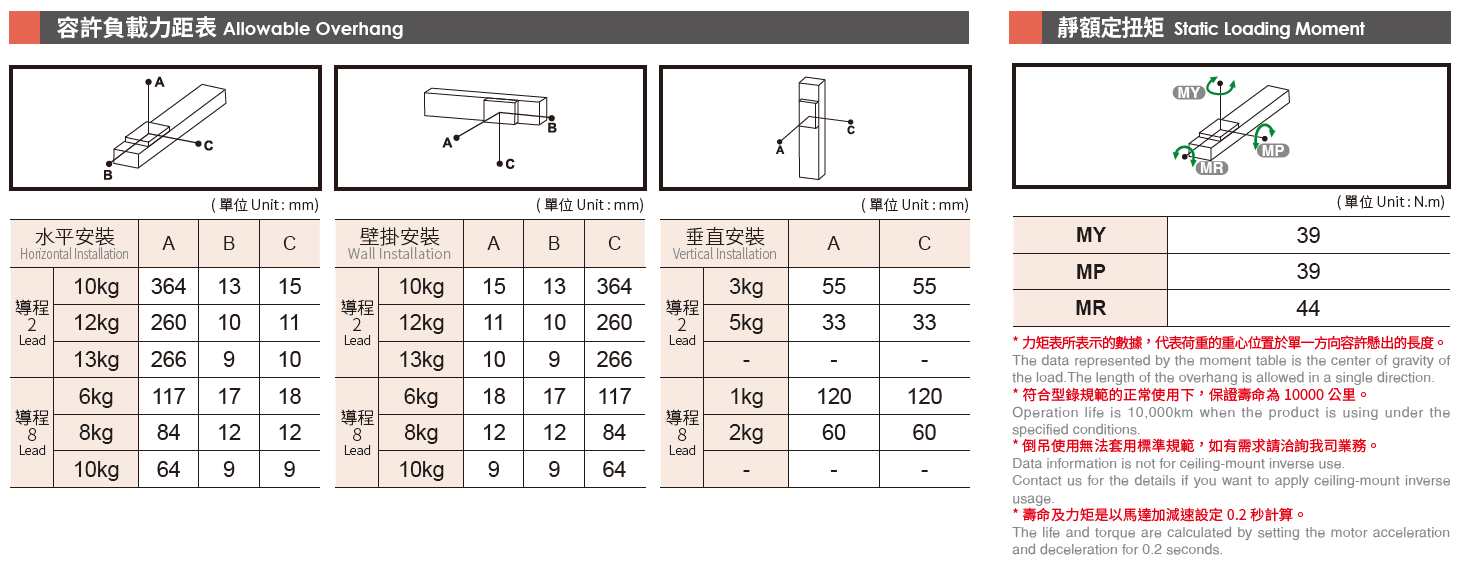 5.容許負(fù)載力矩表.png