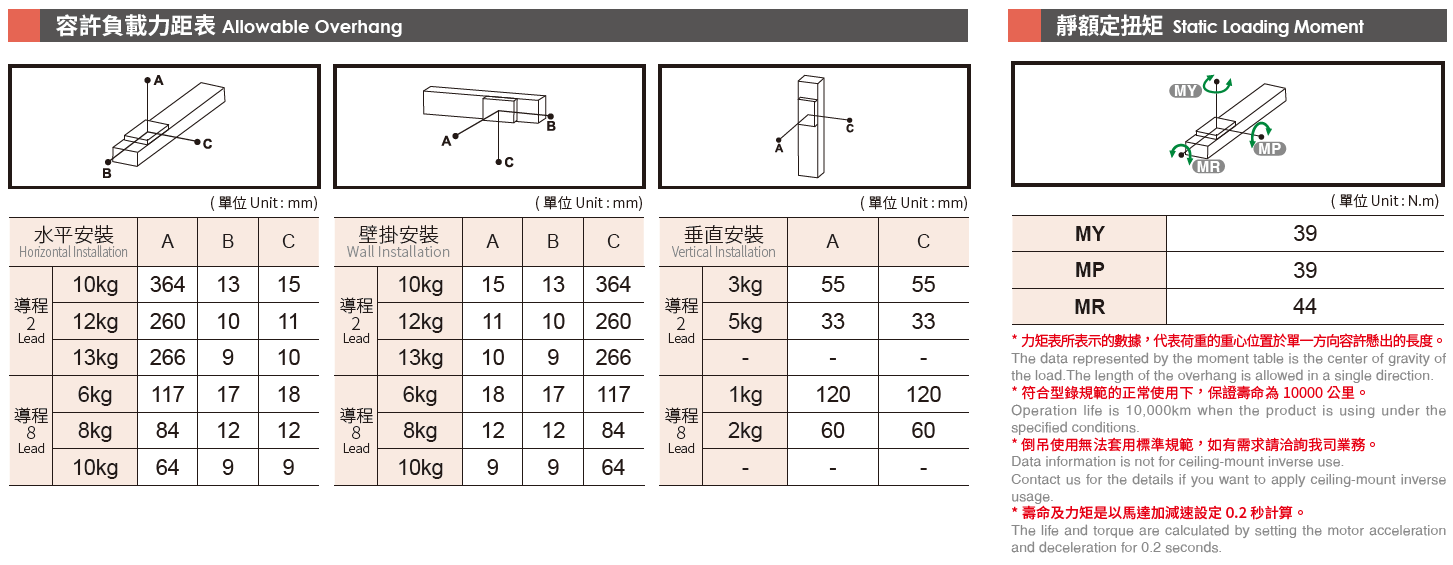 5.容許負(fù)載力矩表.png