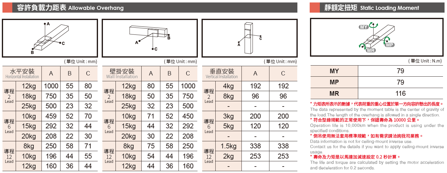 5.容許負(fù)載力矩表（馬達(dá)50W）.png