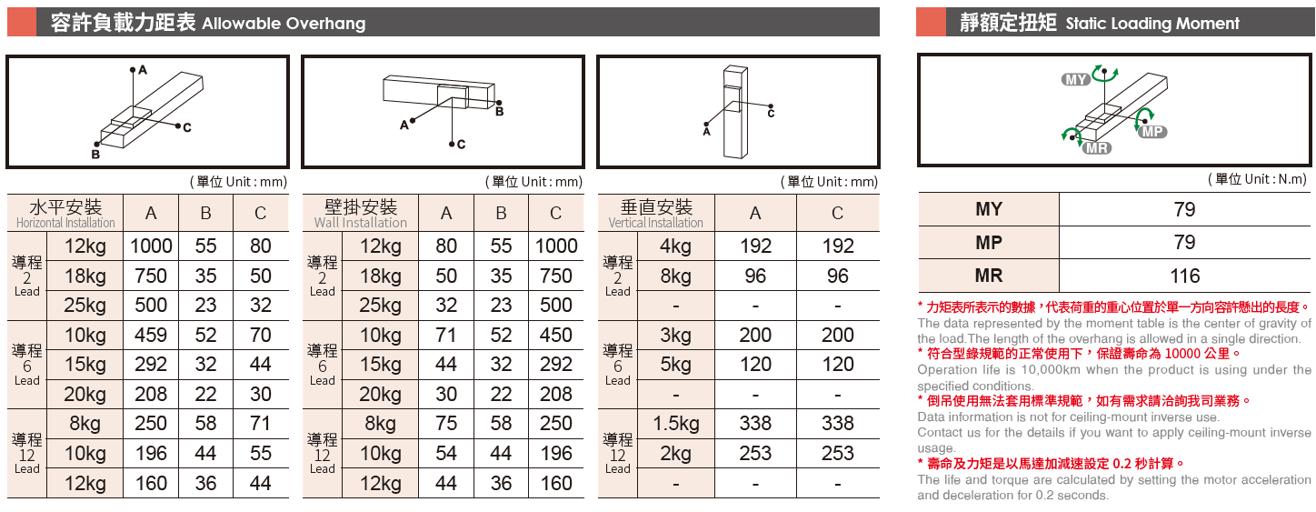5.容許負載力矩表（50W）.png