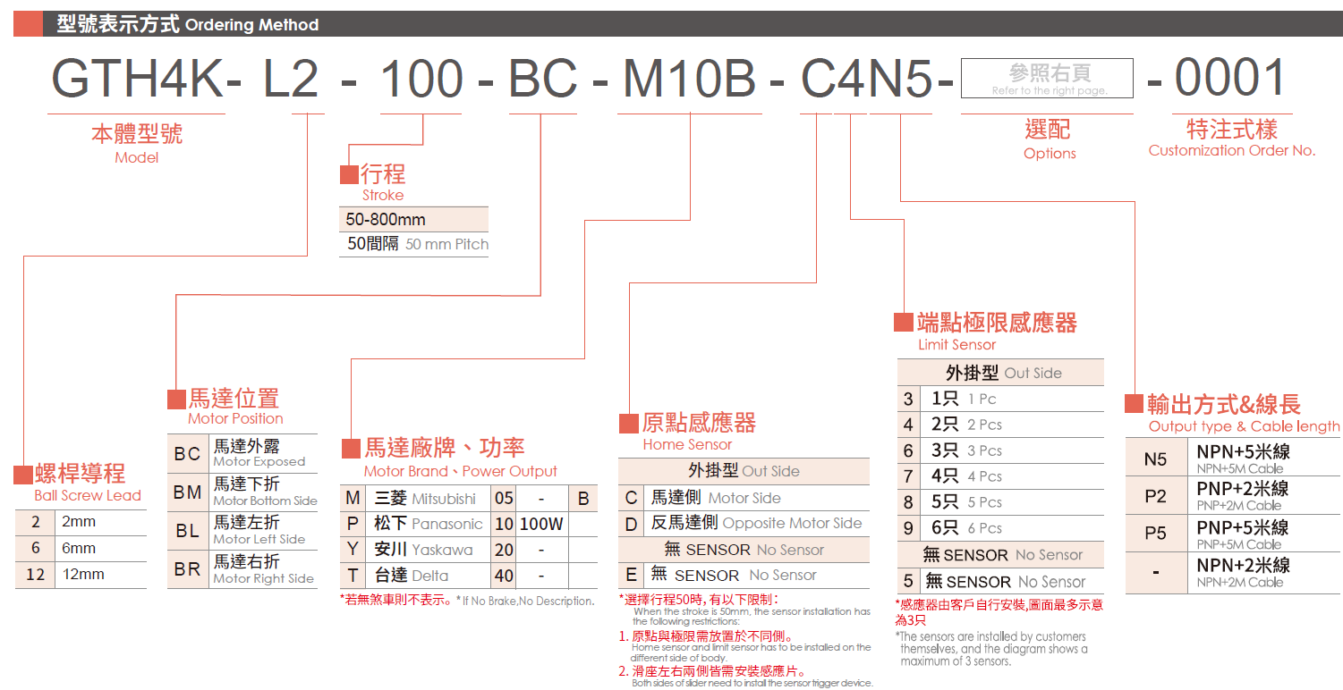 3.型號(hào)表示方式（馬達(dá)100W）.png