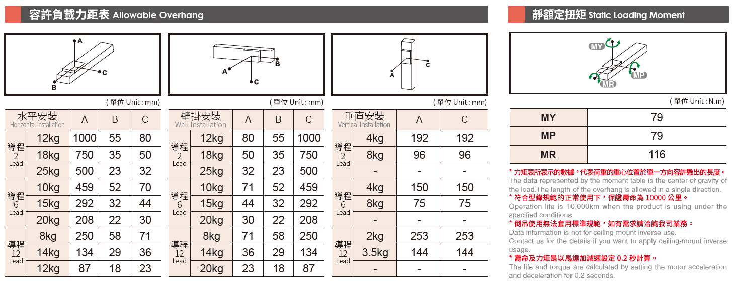5.容許負(fù)載力矩表（馬達(dá)100W）.png