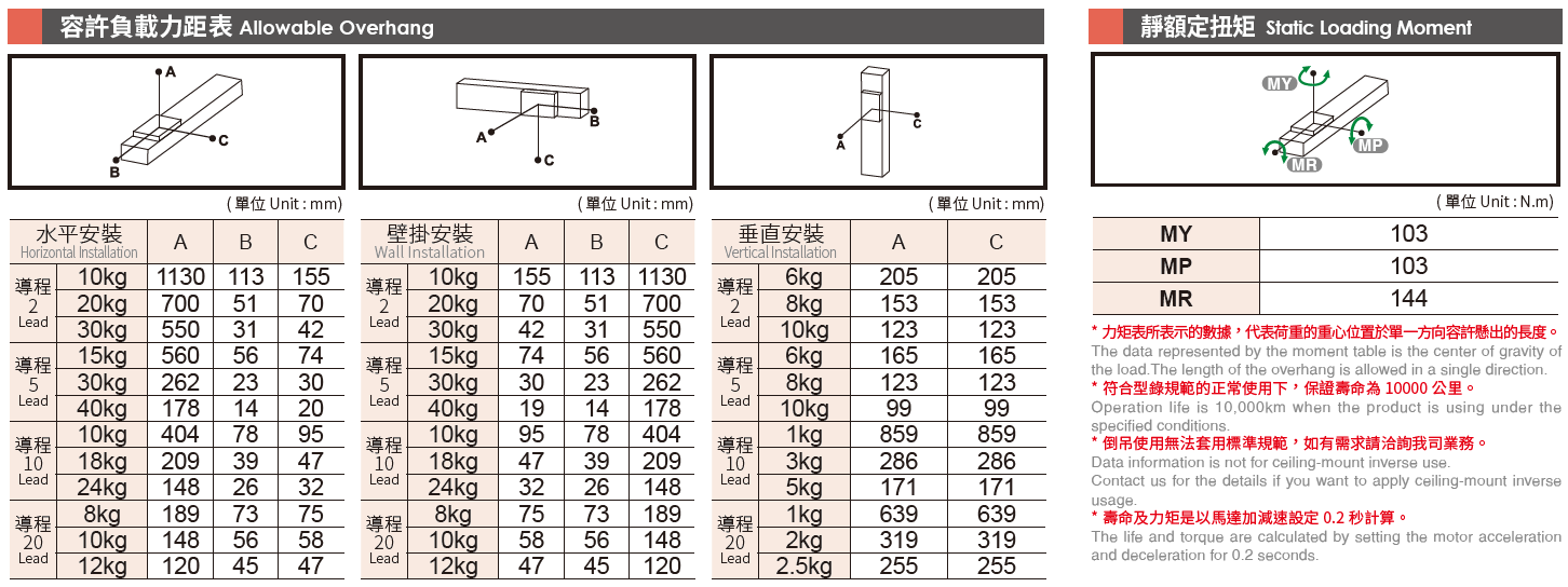 5.容許負載力矩表.png
