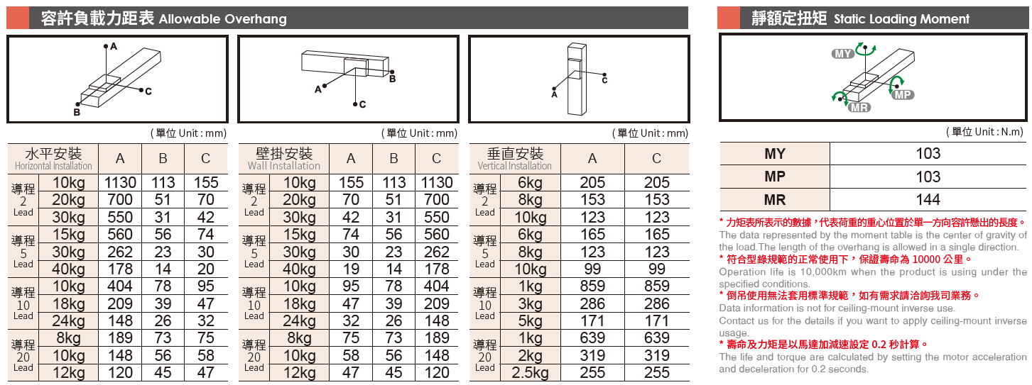 5.容許負(fù)載力矩表.png
