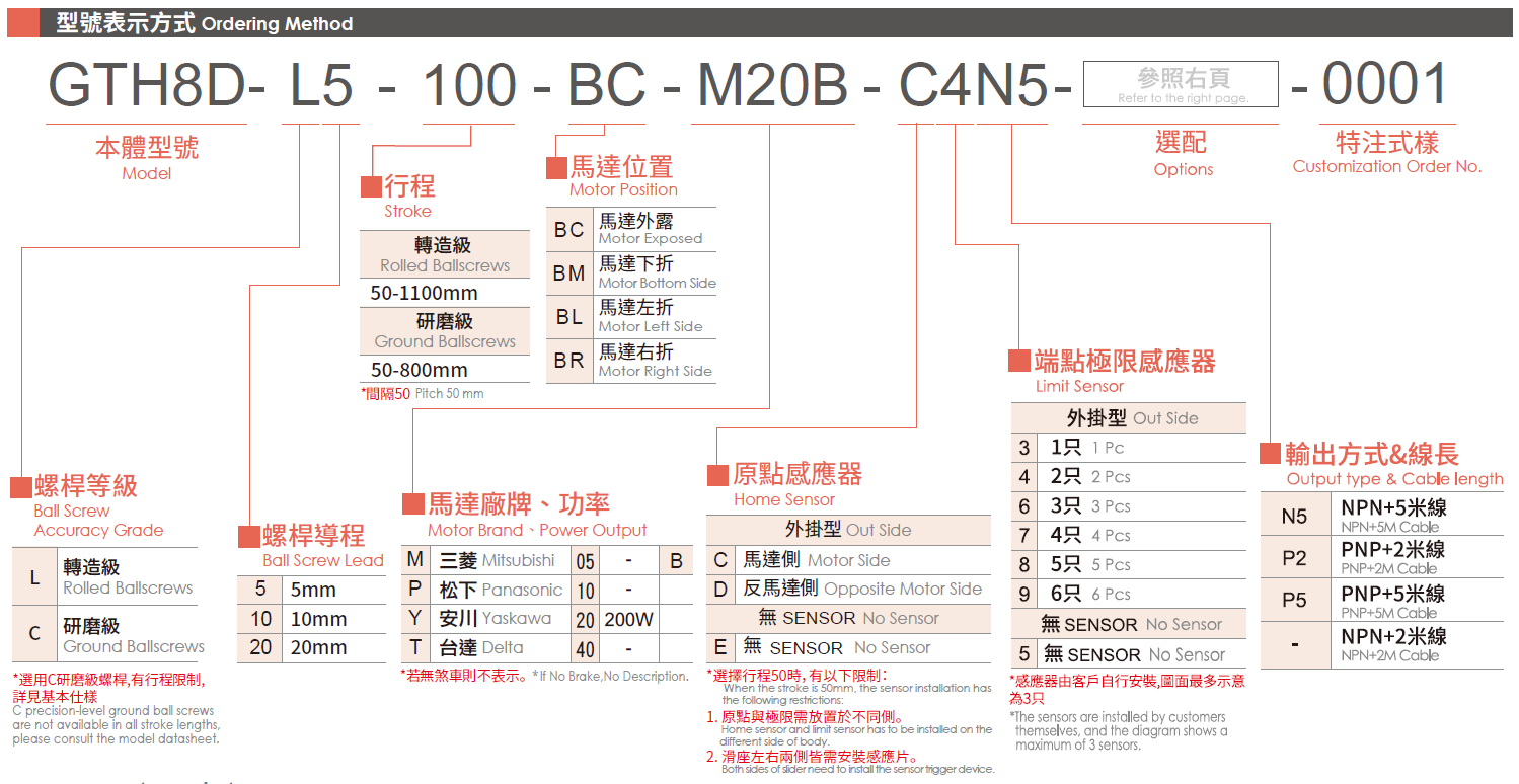 3.型號(hào)表示方式（馬達(dá)200W).png