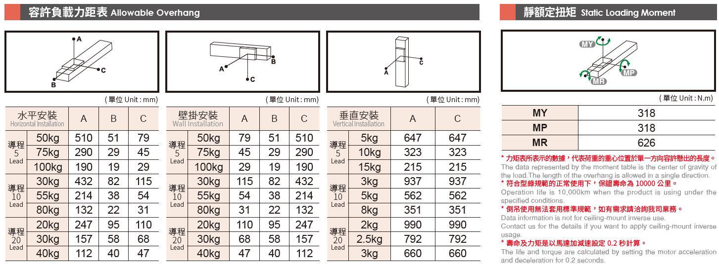 5.容許負(fù)載力矩表（馬達(dá)200W).png