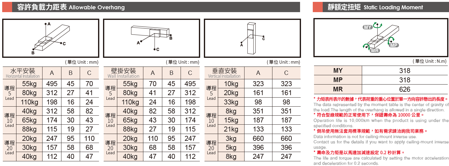 5.容許負(fù)載力矩表（馬達(dá)400W).png