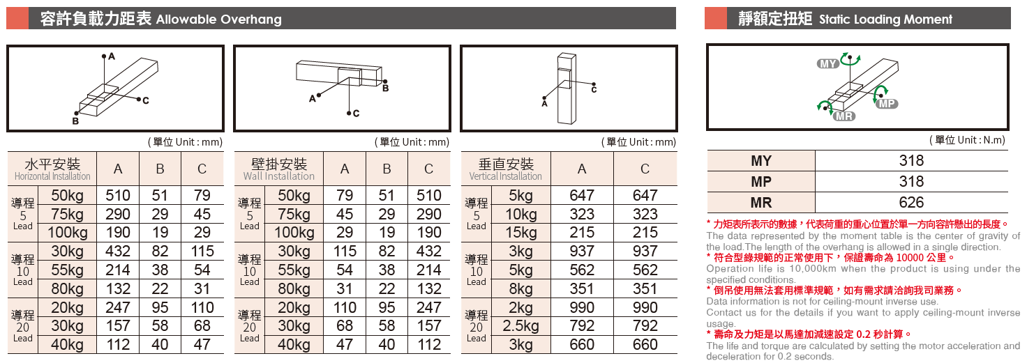 5.容許負載力矩表（200W）.png