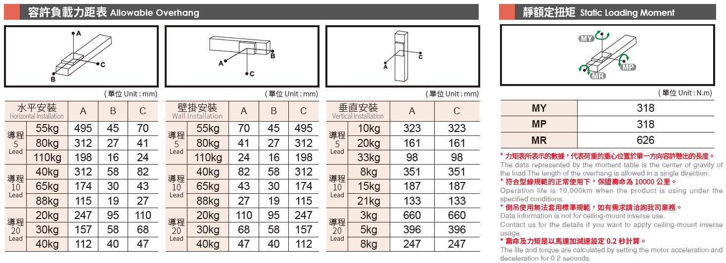 5.容許負(fù)載力矩表（400W）.png