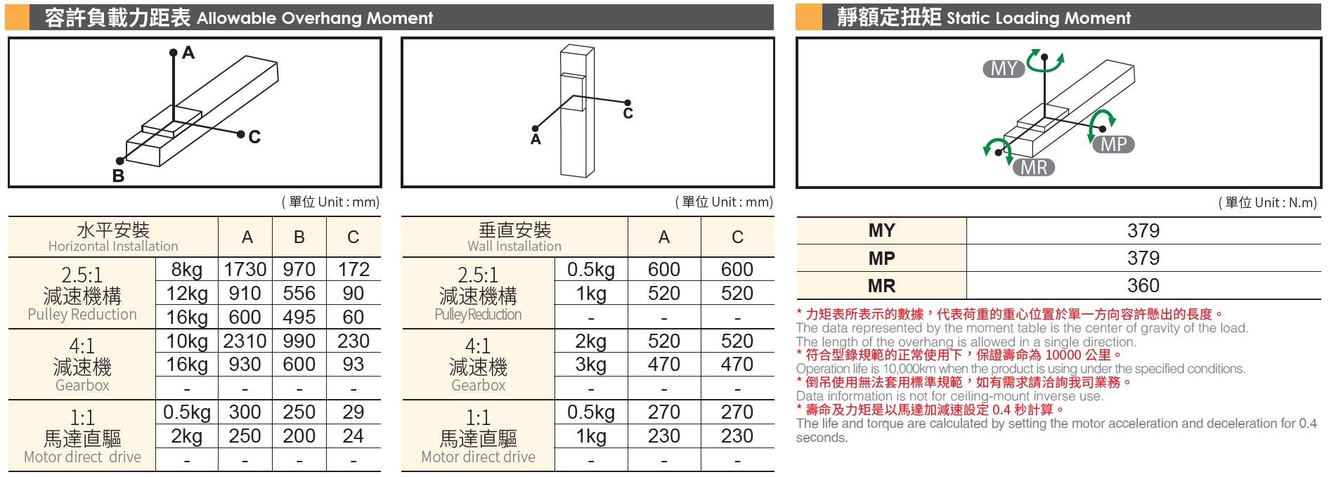 6、容許負載力矩表.png