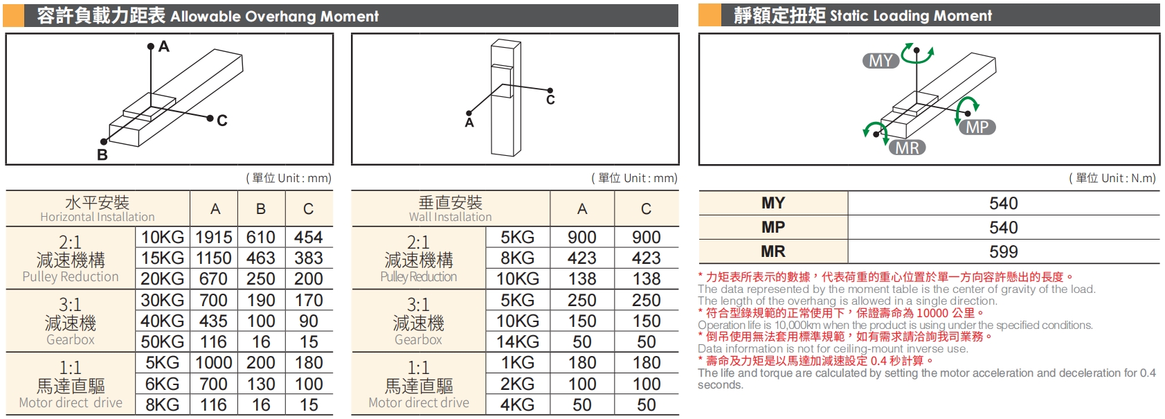 6、容許負(fù)載力矩表.png