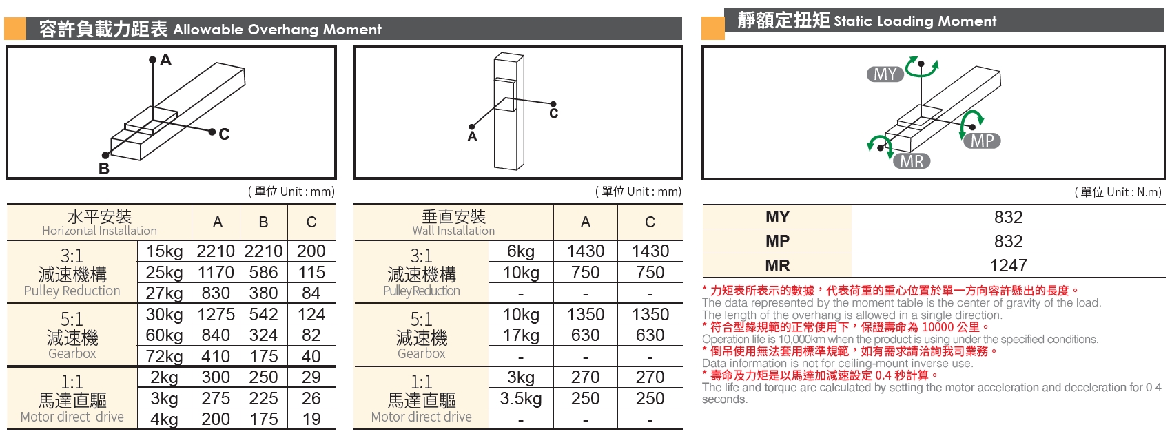 6、容許負(fù)載力矩表.png