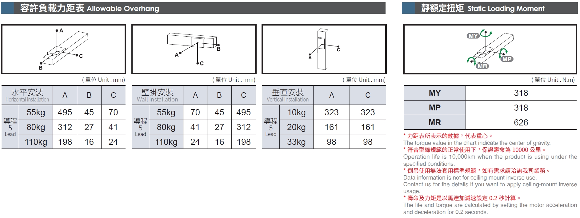 5、容許負(fù)載力矩表.png