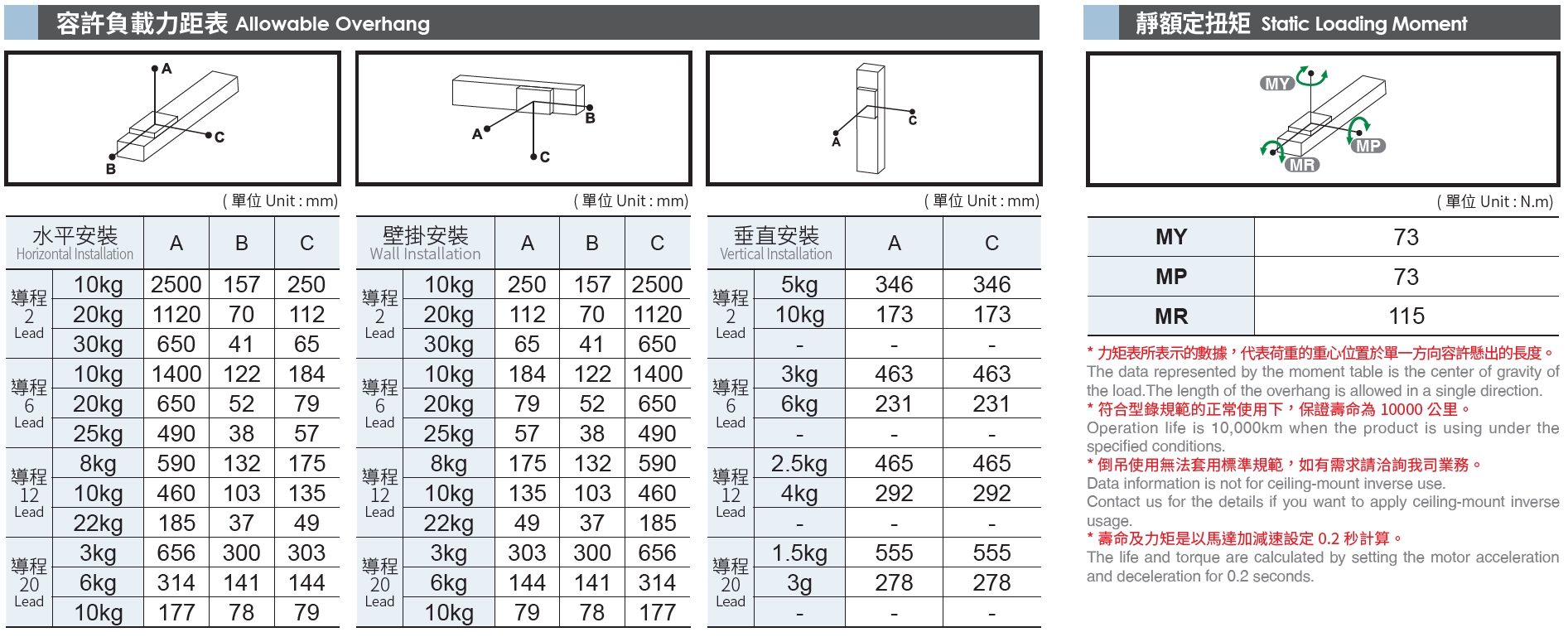 5、容許負(fù)載力矩表.png