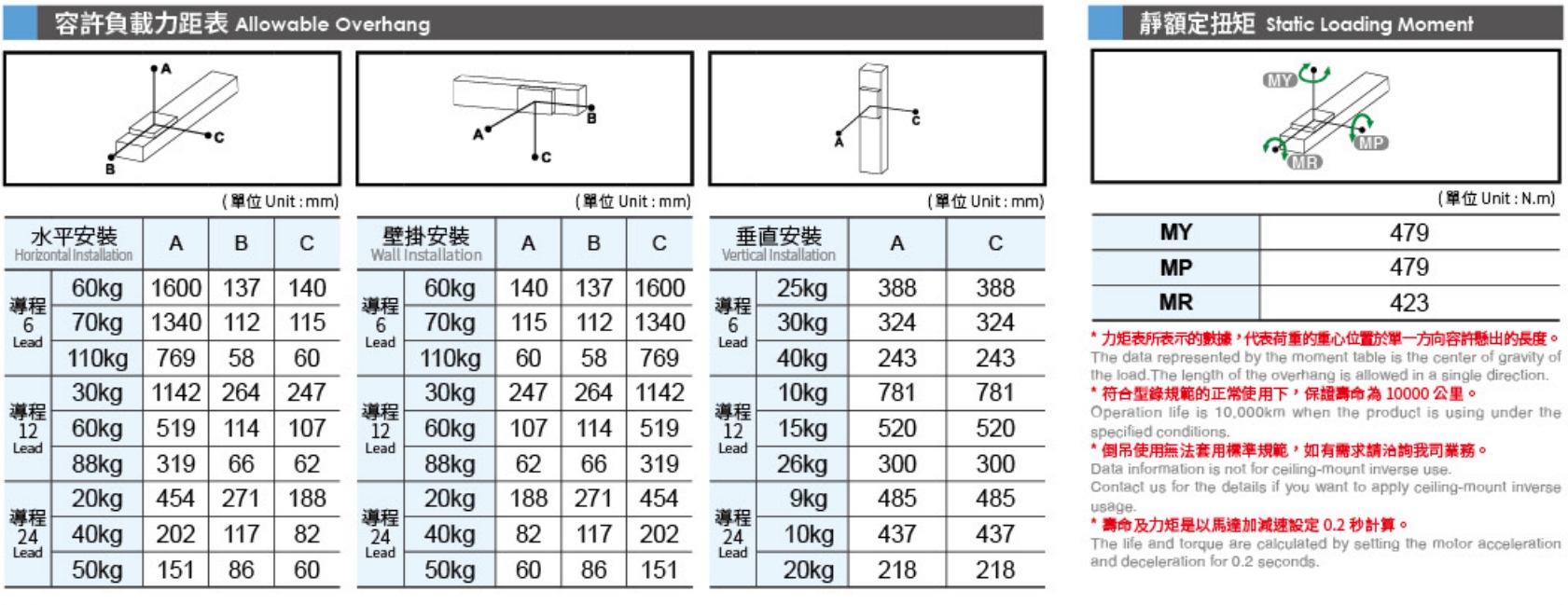 5、容許負載力矩表.png