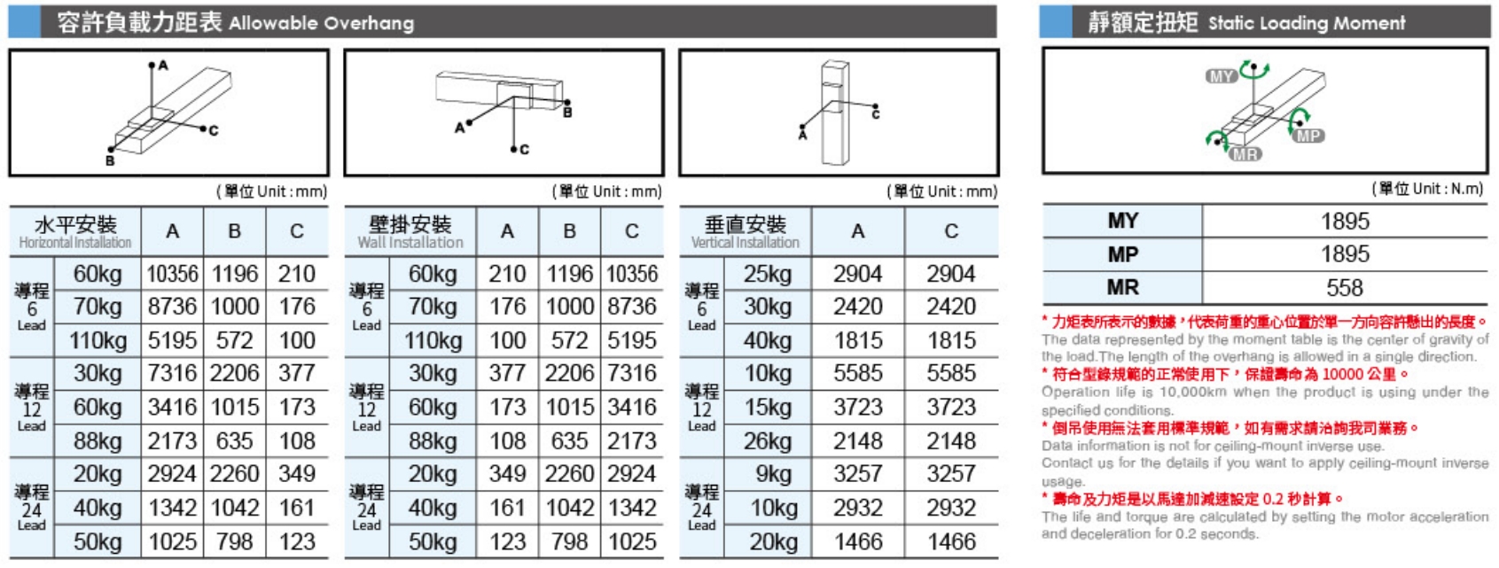 5、容許負載力矩表.png