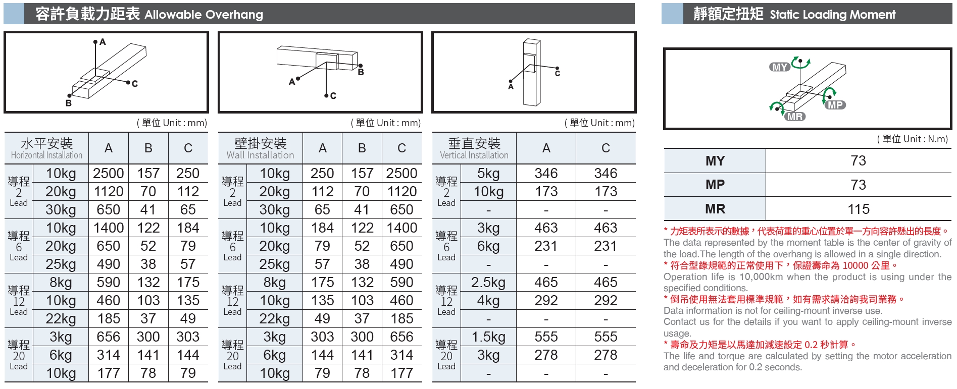 5、容許負(fù)載力矩表.png