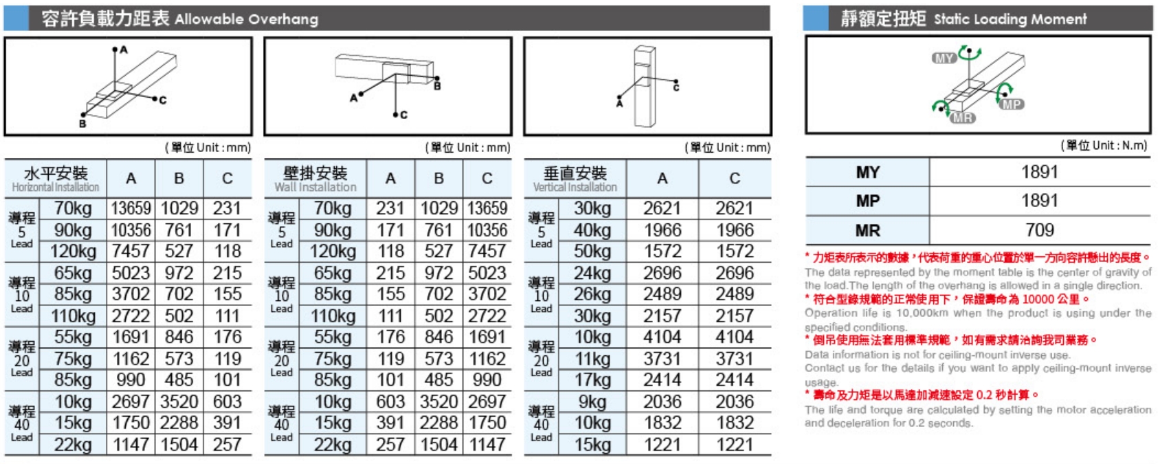 5、容許負(fù)載力矩表.png