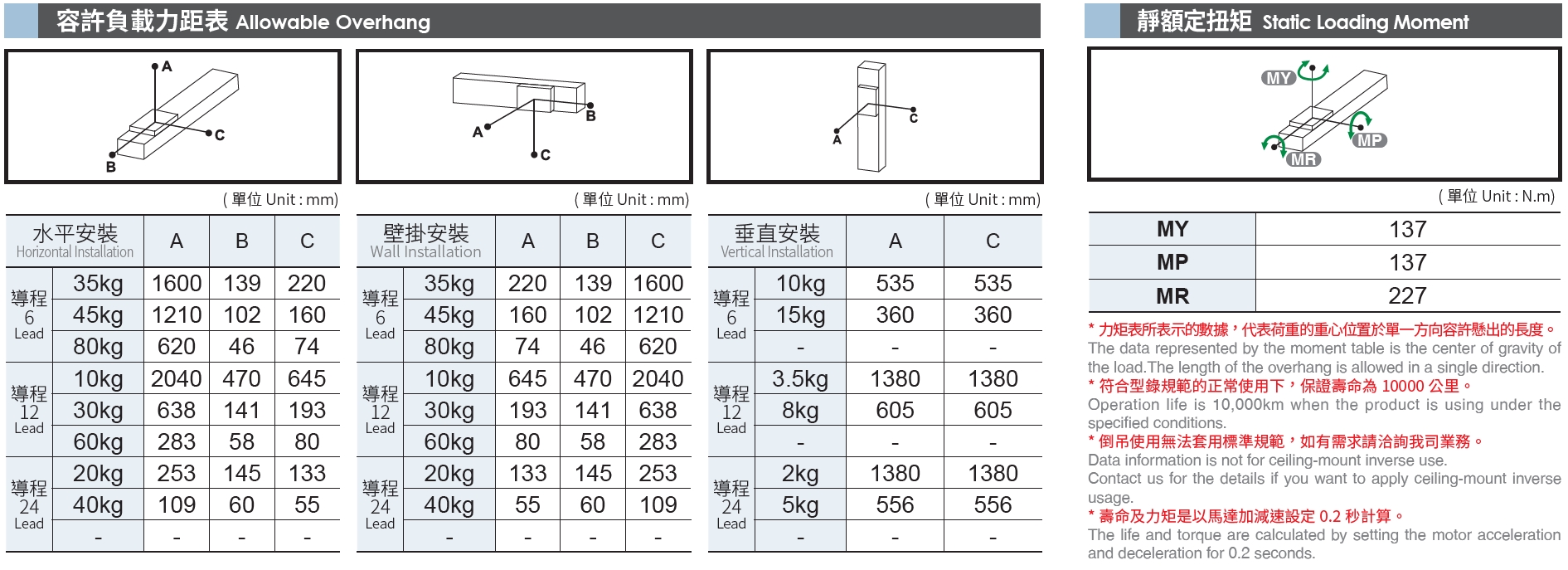 5、容許負(fù)載力矩表.png
