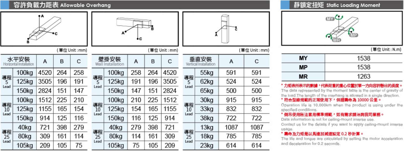 5、容許負載力矩表.png