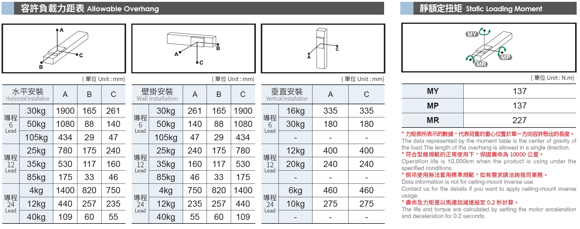 5、容許負(fù)載力矩表.png